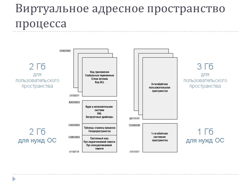 Виртуальное адресное пространство процесса   2 Гб  для пользовательского пространства  